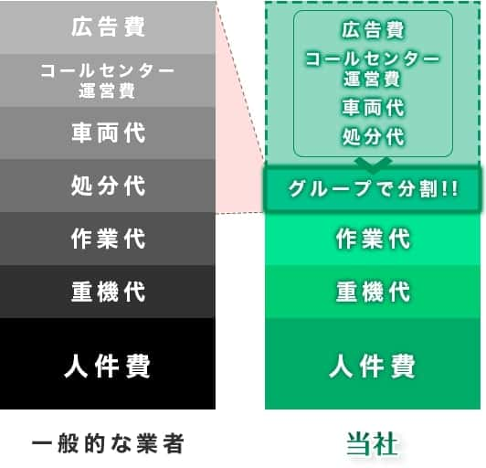 一般的な業者といわき市剪定伐採専門店 クリスタのコストの違い